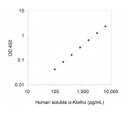 Human Soluble α-Klotho ELISA Kit (alpha-klotho, alpha klotho, 96T; 27998)